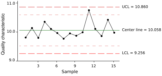 Control chart