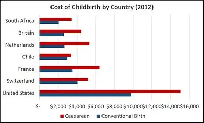 Cost of Childbirth in several countries in 2012.