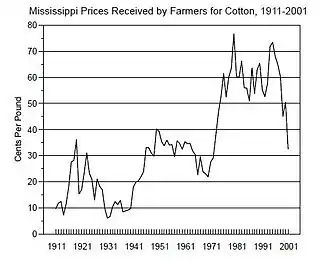 Image 10Before 1945, times were good when the price of cotton was above 20 cents. (from History of Mississippi)