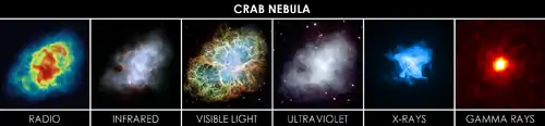 Image 11The Crab Nebula as seen in various wavelengths (from Observational astronomy)