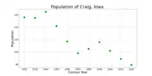 The population of Craig, Iowa from US census data