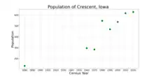 The population of Crescent, Iowa from US census data