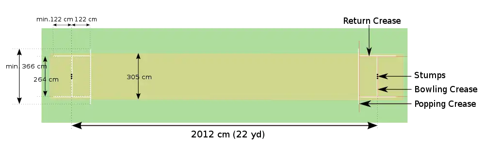 Image 8The Cricket pitch dimensions (from Laws of Cricket)