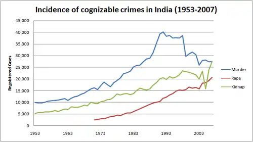 India Is Criminal Justice Law System. Crime in India from 1953 to 2007