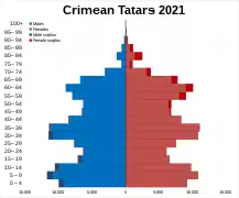 Crimean Tatars