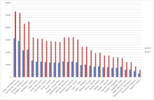 Bar graph of 2009 A1 traffic volume counting data.