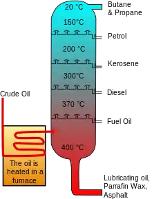 Image 42Crude oil is separated into fractions by fractional distillation. The fractions at the top of the fractionating column have lower boiling points than the fractions at the bottom. The heavy bottom fractions are often cracked into lighter, more useful products. All of the fractions are processed further in other refining units. (from Oil refinery)