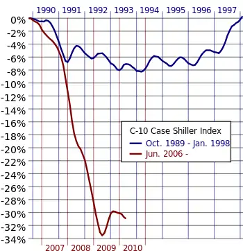 Comparison the percentage change for the housing correction beginning in 2006 (red) and the  correction (blue) beginning in 1989