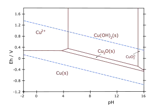 Cu–H2O