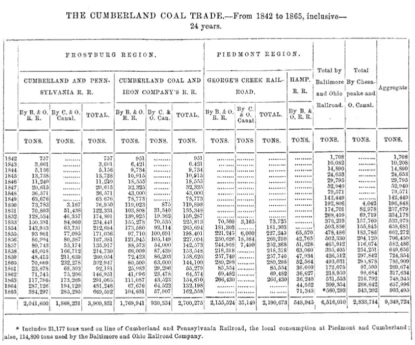 Table of Cumberland Coal Trade Production Levels 1842-1865