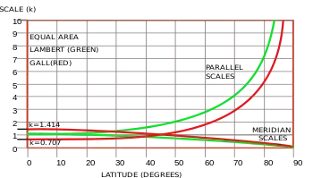 Image 22Scale variation for the Lambert (green) and Gall (red) equal area projections. (from Scale (map))