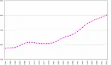 Image 7Population growth, 1961–2003 (numbers for the entire island, excluding Turkish settlers residing in Northern Cyprus). (from Cyprus)