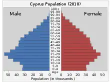 Image 42010 population by age and gender (from Cyprus)