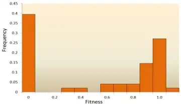 Image 26The distribution of fitness effects (DFE) of mutations in vesicular stomatitis virus. In this experiment, random mutations were introduced into the virus by site-directed mutagenesis, and the fitness of each mutant was compared with the ancestral type. A fitness of zero, less than one, one, more than one, respectively, indicates that mutations are lethal, deleterious, neutral, and advantageous. (from Mutation)