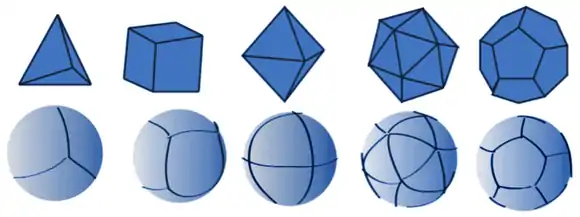 Regular polyhedra (top) and their corresponding equal area DGG