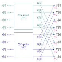 diagram of a length-8 fast Fourier transform