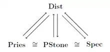 Spec, Pries and Pstone are isomorphic, all three are dually equivalent to Dist