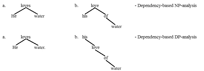 DP vs. NP 3