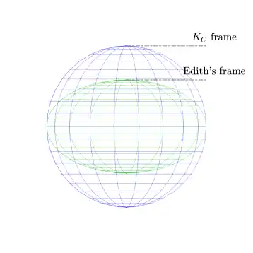 KC frame (blue) and the original Edith matrix (green).