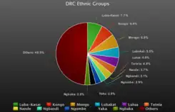 Image 47Breakdown of the largest ethnic groups in DRC (from Democratic Republic of the Congo)