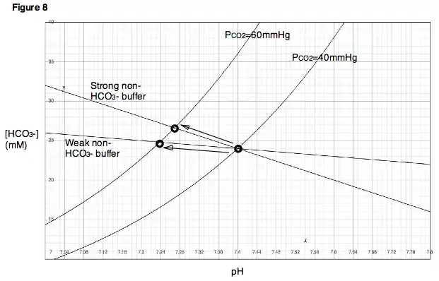 Figure 8. The presence of strong non-bicarbonate buffers results in a buffer line with a steep slope, while the presence of weak non-bicarbonate buffers results in a buffer line with a slope closer to zero.