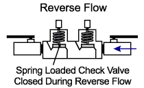 Double check valve during reverse flow