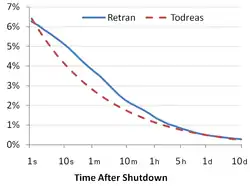 Image 6Reactor decay heat as a fraction of full power after the reactor shutdown, using two different correlations. To remove the decay heat, reactors need cooling after the shutdown of the fission reactions. A loss of the ability to remove decay heat caused the Fukushima accident. (from Nuclear power)