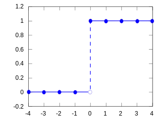 Plot of the degenerate distribution CDF for k0=0