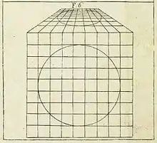 Stimulus to projective geometry: Alberti's diagram showing a circle seen in perspective as an ellipse. Della Pittura, 1435–1436