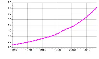 Image 7Democratic Republic of the Congos population between 1960 and 2017. (from Democratic Republic of the Congo)