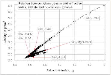 A scatter plot showing a strong correlation between glass density and refractive index for different glasses