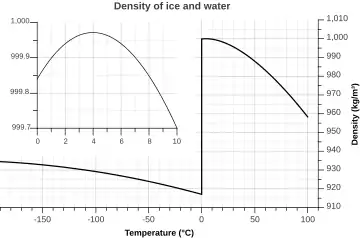 Image 20Density of ice and water as a function of temperature (from Properties of water)