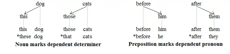 Dependent marking 1