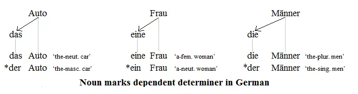 Dependent marking 2.1