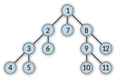 Order in which the nodes get expanded