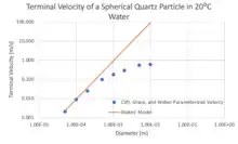 The linear model derived from Stokes’ Law is accurate for small particles with low Reynolds numbers. Parameterized terminal velocity from Clift, Grace & Weber (1978) deviates from the Stokes Model when larger particles are impacted by Transition Drag and Newtonian Drag.