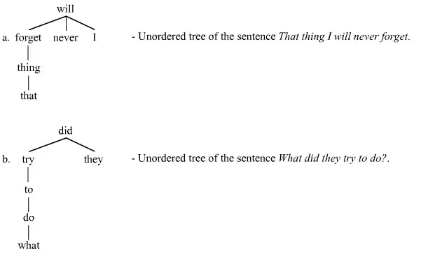 Two unordered trees