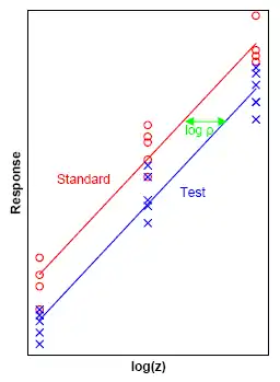 Parallel line assay