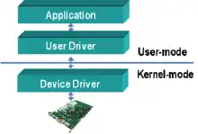 The Device Driver architecture.