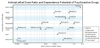 Image 48Comparison of physical harm and dependence regarding various drugs (from Cannabis)