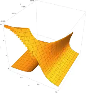 The same plot as a 3D diagram. Varying 
  
    
      
        β
      
    
    {\displaystyle \beta }
  
 is shown along a separate axis.