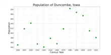 The population of Duncombe, Iowa from US census data