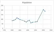 Total Dunton civil parish population levels taken from 1801 to 2011 census data