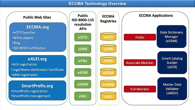 ECCMA technology overview