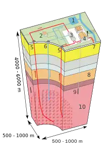 Image 8Enhanced geothermal system 1:Reservoir 2:Pump house 3:Heat exchanger 4:Turbine hall 5:Production well 6:Injection well 7:Hot water to district heating 8:Porous sediments 9:Observation well 10:Crystalline bedrock (from Geothermal energy)