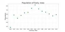 The population of Early, Iowa from US census data