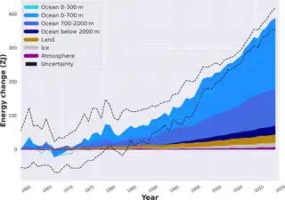 Image 49The rising accumulation of energy in the oceanic, land, ice, and atmospheric components of Earth's climate system since 1960. (from Earth's energy budget)