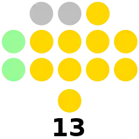 Eastern Samar Provincial Board composition