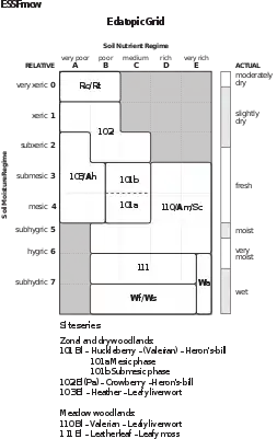 Figure 4. Edatopic grid for Engelmann Spruce - Subalpine Fir, moist cool woodland (ESSFmcw) subzone displaying site series and other vegetation by soil moisture and soil nutrient regimes. Site series with trees have three-digit number codes. Other codes are: Ro = Rock outcrop; Rt = talus; Ah = alpine heath; Am = Alpine meadow; Sc = Subalpine shrubland; Wf = Wetland fen; Ws = Wetland swamp; Wa = Alpine wetland. Tree species codes are: Bl - subalpine fir (Abies lasiocarpa); Pa - whitebark pine (Pinus albicaulis)