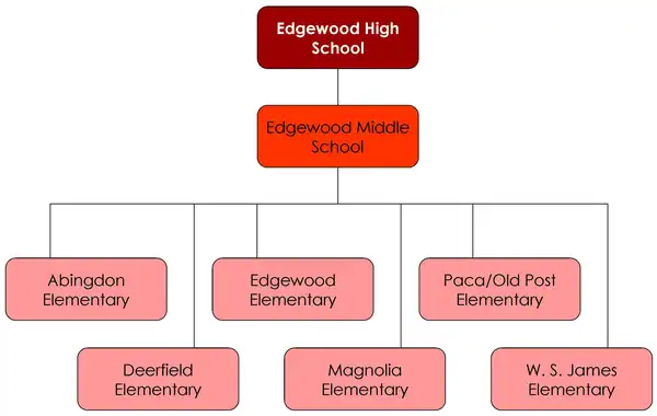 Edgewood